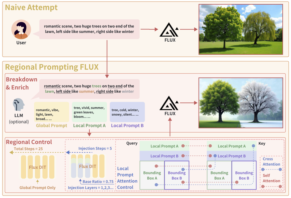 [Regional-Prompting-FLUX]